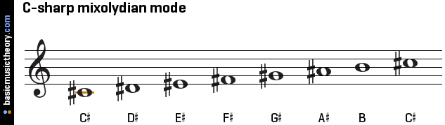 What are the Seven Modes of Music?