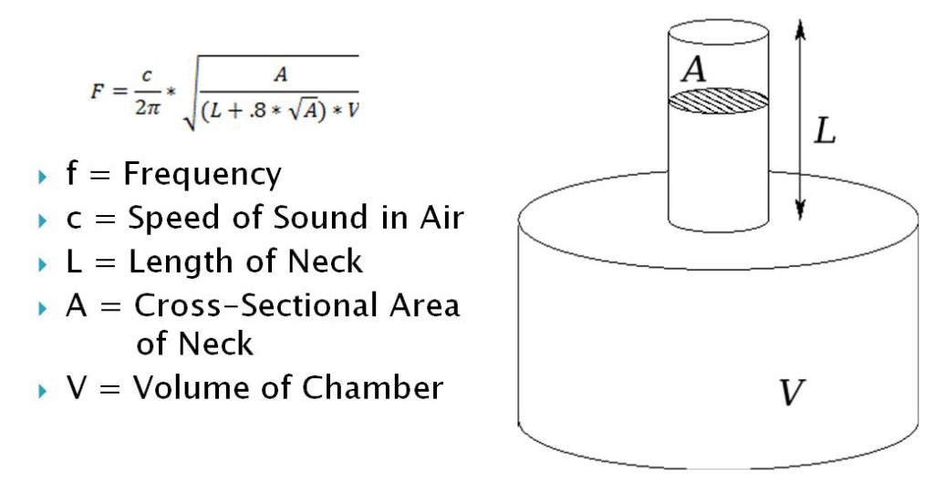 helmhotlz formula and diagram