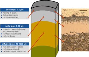 nitriding layers