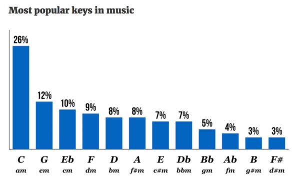 Most popular music scales