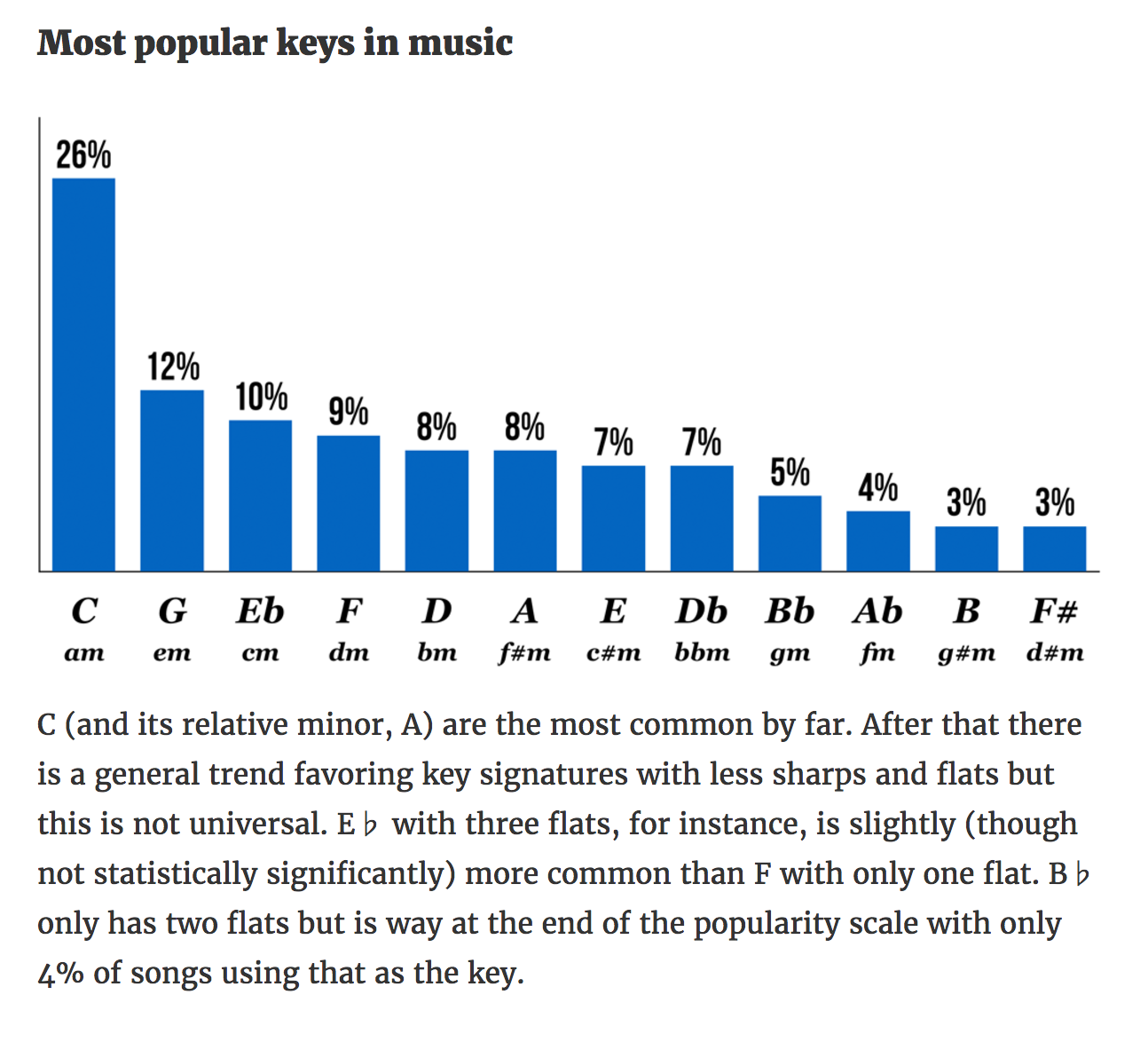 Most Popular Music Scales