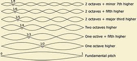 wave alignment